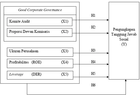 Gambar 2.1 Kerangka Konseptual 