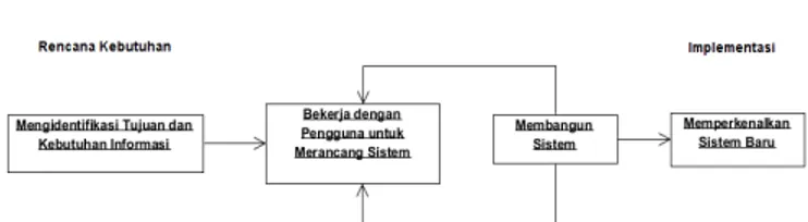 Gambar 1. Tahapan metode Rapid Application Development 