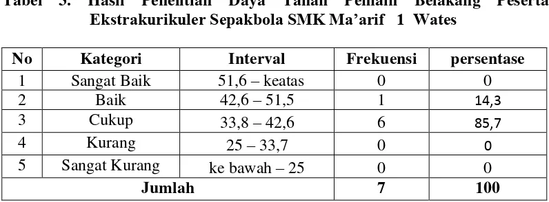 Tabel 3. Hasil Penelitian Daya Tahan Pemain Belakang Peserta Ekstrakurikuler Sepakbola SMK Ma’arif   1  Wates  