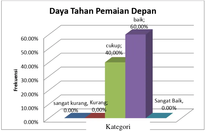 Gambar 4. Diagram Hasil Penelitian Daya Tahan Pemain Depan Peserta Ekstrakurikuler Sepakbola SMK Ma’arif   1  Wates 