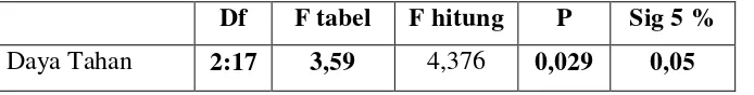 Tabel 8. Hasil Uji Hipotesis (Uji F) 