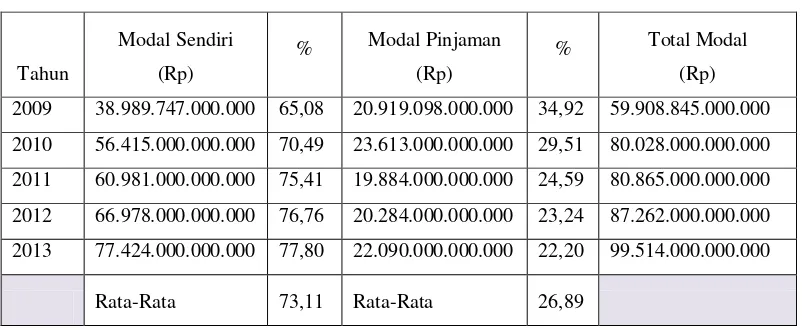 Tabel 1.1 Struktur Modal Telekomunikasi Indonesia Tbk Tahun 2009 – 2013 