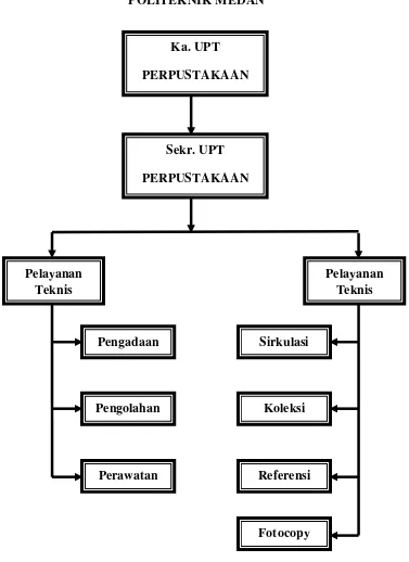 Gambar 1 : Bagan Struktur Organisasi Perpustakaan Politeknik Negeri Medan 