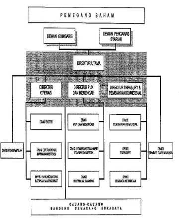 Gambar Struktur Organisasi Bank Muamalat 4.1  