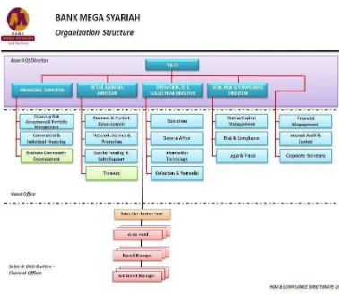 Gambar Struktur Organisasi Bank Mega Syariah Indonesia 4.2  