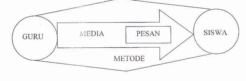 Gambar 1: llubungen antcra media dan metode dalam proses pembelajaran