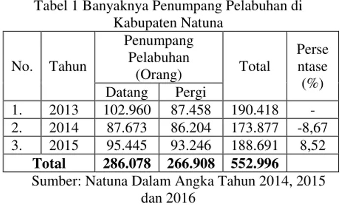 Tabel 1 Banyaknya Penumpang Pelabuhan di  Kabupaten Natuna  No.  Tahun  Penumpang Pelabuhan  (Orang)  Total  Perse ntase  (%)  Datang  Pergi  1