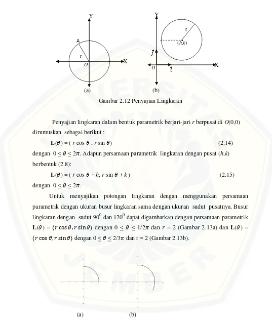 Gambar 2.12 Penyajian Lingkaran 