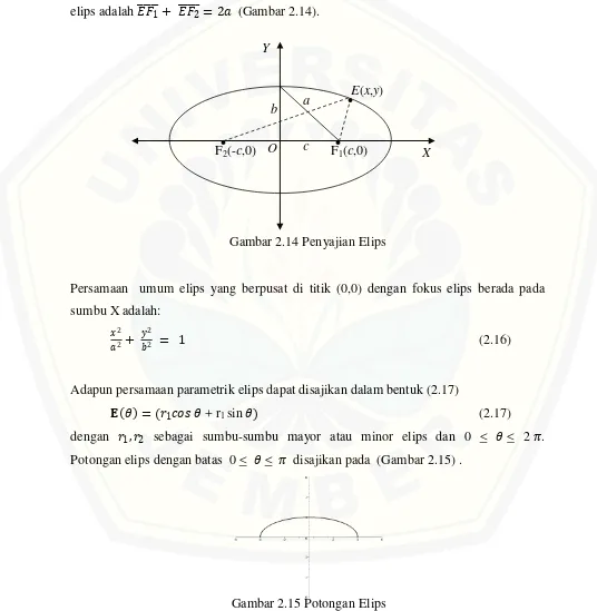 Gambar 2.14 Penyajian Elips 