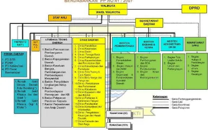Gambar 1.2 Struktur Organisasi Pemerintah Kota Bandung 