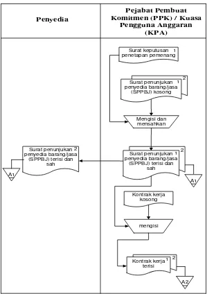 Gambar 3. 8 flowmap prosedur pembuaan SPPBJ dan kontrak kerja 
