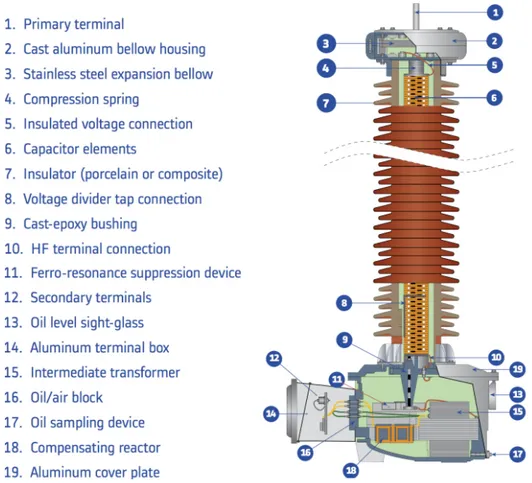 Figure 2.6.: Cross-Section of a Coupling Capacitive Voltage Transformer from Alstom Grid[11]