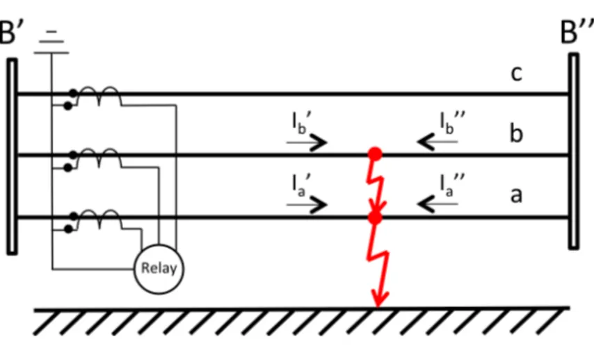 Figure 3.8.: Double-Phase-to-Ground Fault