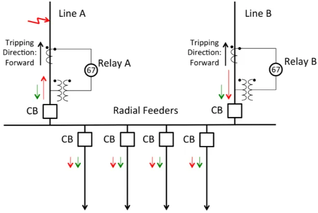 Figure 4.4.: Simplified One Line Diagram of Substation with Directional Over- Over-current Relay