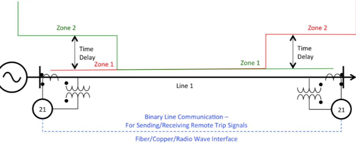 Figure 4.9.: Protection of Line with Distance Relay at Both Ends of the Line