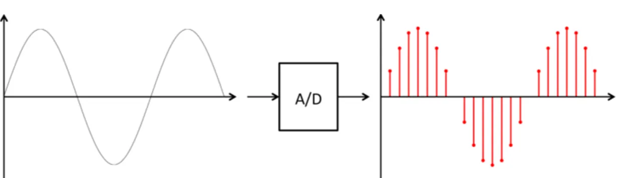 Figure 5.2.: Sampling of Analog Signal to Digital Values by an Analog to Digital Converter (A/D)
