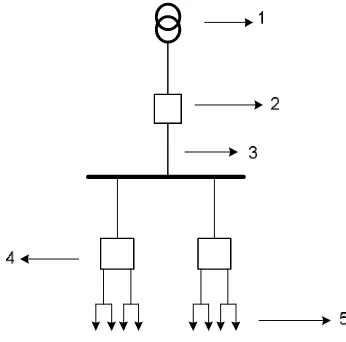 Gambar 2.2 Bagian-Bagian Sistem Distribusi Primer[9] 