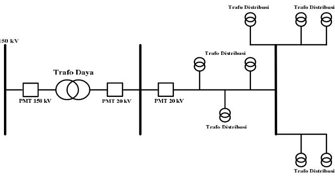 Gambar 2.3 Jaringan Distribusi Sistem Radial[8] 