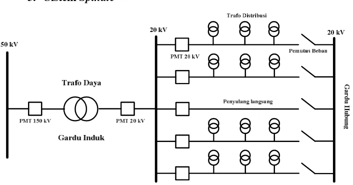 Gambar 2.5 Jaringan Sistem Distribusi Spindle[8] 