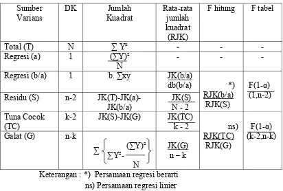 Tabel III.5 UNTUK UJI KEBERARTIAN DAN LINEARITAS REGRESI DAFTAR ANALISIS VARIANS (ANAVA)  