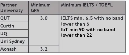 Table 2.3. Minimum requirement of GPA and IELTS or TOEFL for transfer to the Partner Universities