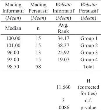 Tabel 3 Perbandingan Rata-rata Media Perlakuan  dan Uji Statistik Perbandingan Rata-rata  Skor Media Perlakuan (Kruskal-Wallis  Test)