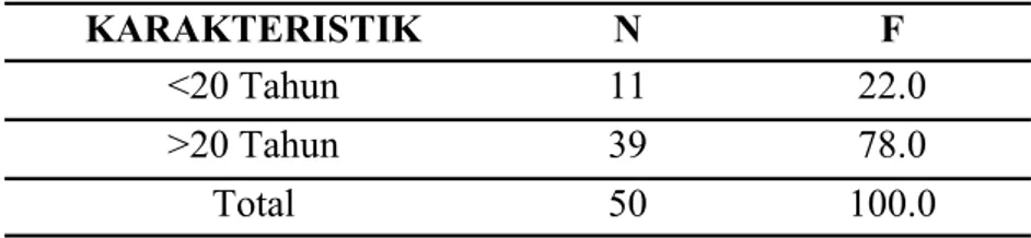 Tabel 1. Karakteristik Responden Berdasarkan Umur 