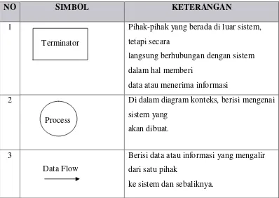 Tabel 2.3 Simbol Diagram Konteks 