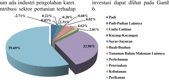 Gambar  6.  Kontribusi  Sektor  Pertanian  Terhadap  Investasi  di  Kabupaten  Rokan  Hilir Tahun 2011 