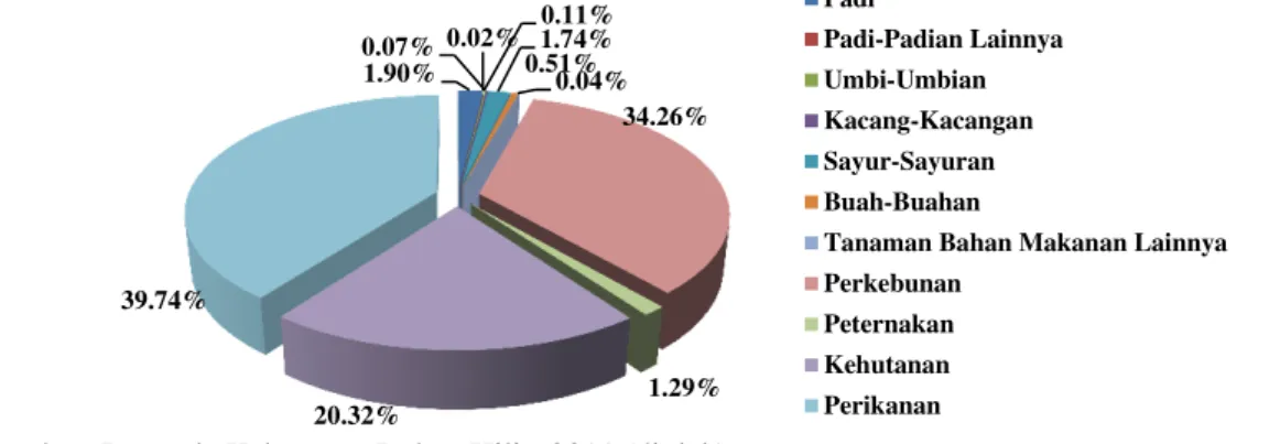 Gambar  9.  Kontribusi  Sektor  Pertanian  Terhadap  Surplus  Usaha  di  Kabupaten  Rokan Hilir Tahun 2010 