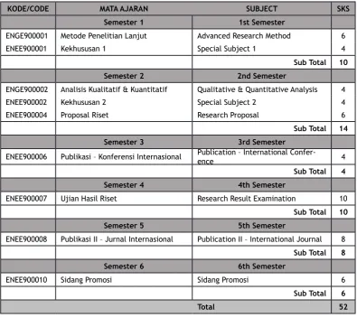 Table 1. The Curriculum Structure – Doctoral Program in Course and Research 