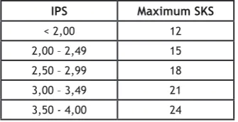 Table 2.2. Maximum study load in a semester for undergraduate program