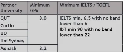 Table 2.3. Minimum requirement of GPA and IELTS or TOEFL for transfer to the Partner Universities