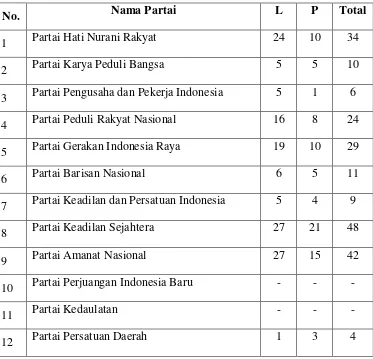 Tabel 3. Jumlah Calon Anggota Legislatif dalam Pemilu Legislatif 2009 