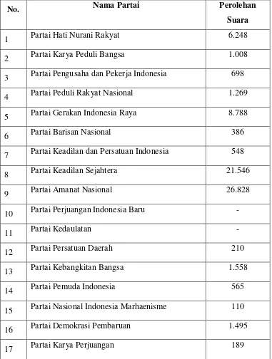 Tabel 4. Perolehan Suara Sah Partai Politik dalam Pemilu Legislatif 2009 