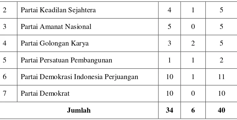 Tabel 6. Jumlah Pengurus Partai Politik Tingkat Kota dalam Pemilu 2009 