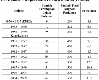 Tabel 1. Jumlah Perempuan dalam Parlemen Indonesia (1950-2004) 