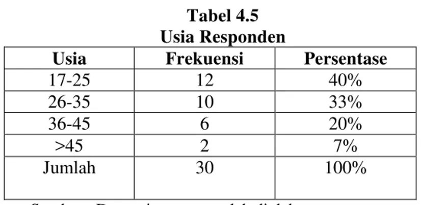 Tabel 4.5  Usia Responden 