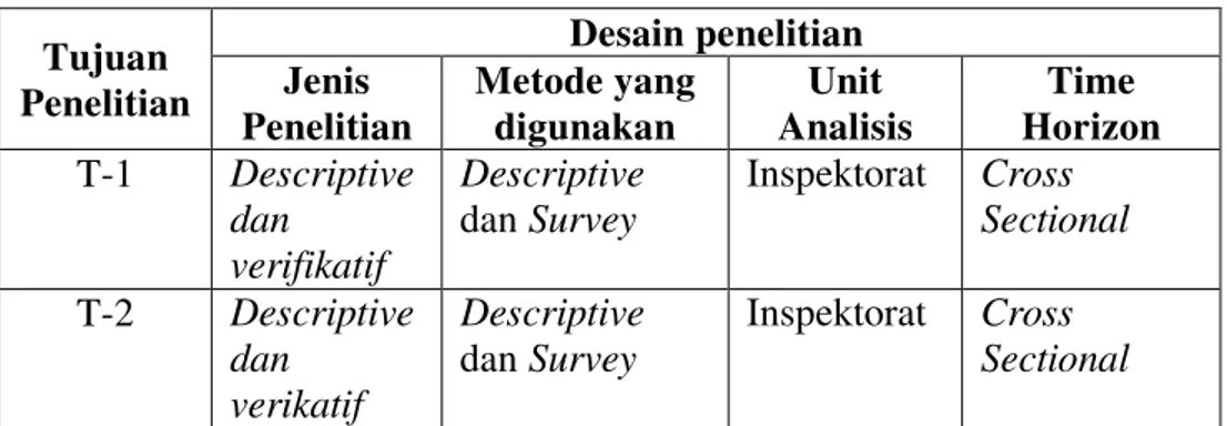 Tabel 3.1  Desain Penelitian  Tujuan  Penelitian  Desain penelitian Jenis  Penelitian  Metode yang digunakan  Unit  Analisis  Time  Horizon  T-1  Descriptive  dan  verifikatif  Descriptive dan Survey  Inspektorat  Cross  Sectional  T-2  Descriptive  dan  v