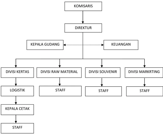 Gambar 4.1  Struktur Organisasi  Suhuf Kertas Seni Nusantara 