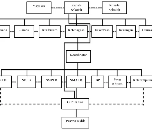 Gambar 3.2 Struktur Organisasi SLB-ABC & Autis YPLAB Lembang 