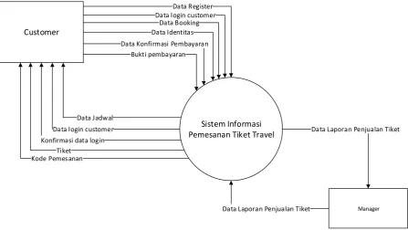 Gambar 4.1 Diagram Konteks Yang Diusulkan 