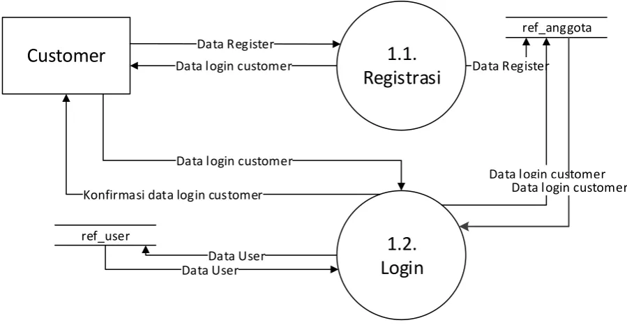 Gambar 4.3 DFD Level 2 Proses 1 Pendaftaran dan login anggota Yang 