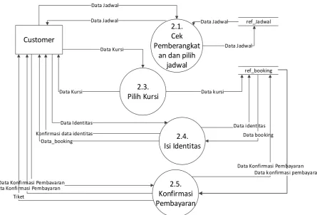 Gambar 4.4 DFD Level 2 Proses 2 Booking Tiket Yang Diusulkan Pada Niko 
