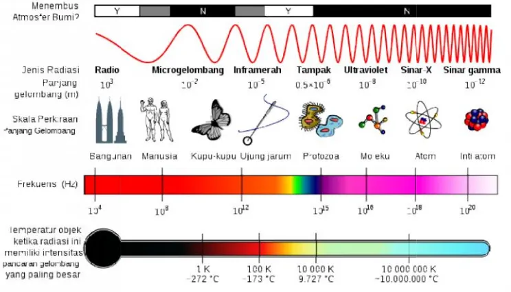 Gambar 2.1r 2.1 Urutan Spektrum Gelombang Elektromagnagnetik