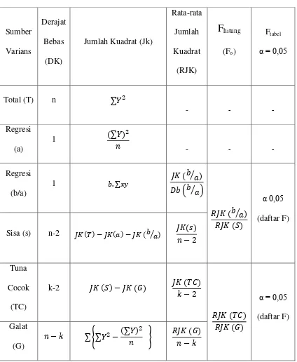 Tabel Analisis Varians  