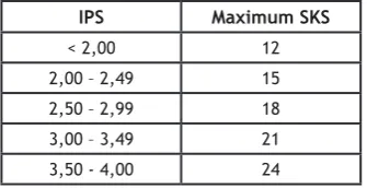 Table 2.2. Maximum study load in a semester for undergraduate program