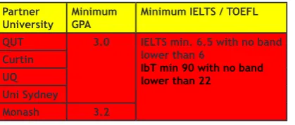 Table 2.3. Minimum requirement of GPA and IELTS or TOEFL for transfer to the Partner Universities