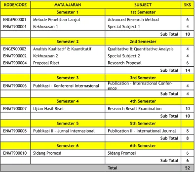 Table 1. The Curriculum Structure – Doctoral Program in Course and Research 