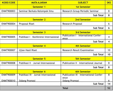 Table 2. The Curriculum Structure – Doctoral Program in Research 
